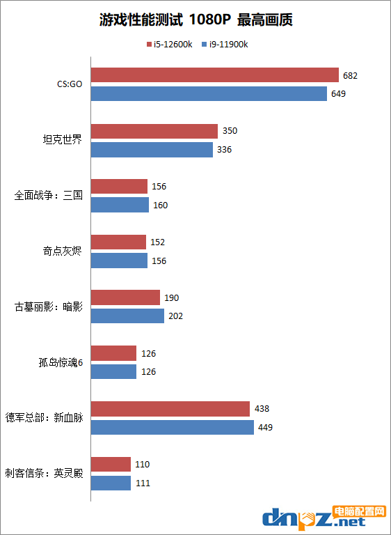 i5-12600k和i9-11900k性能对比测试 12代i5和11代i9哪个性价比高?