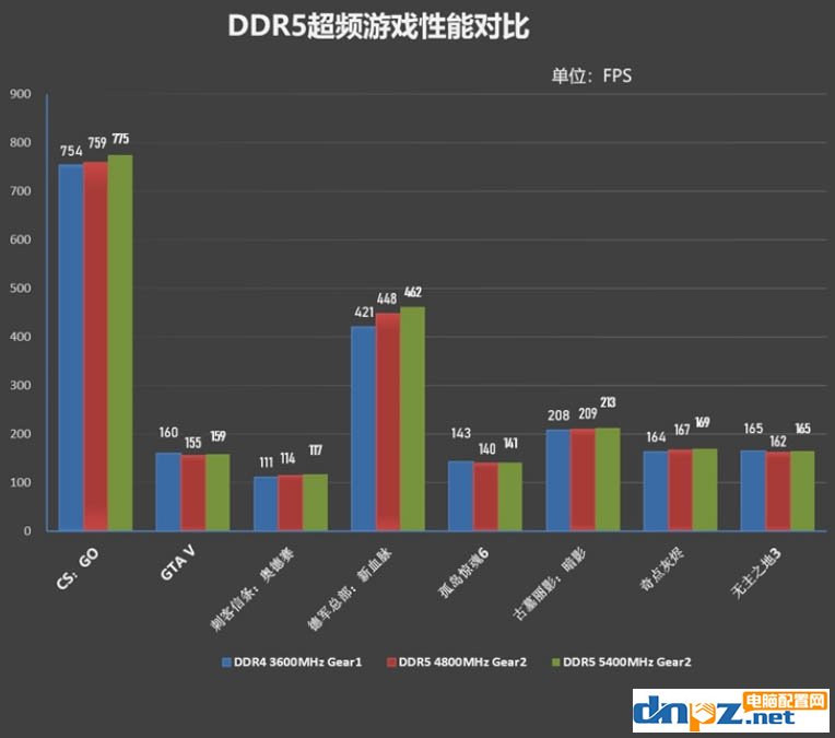 ddr5比ddr4强多少？ddr5内存和ddr4哪个性价比高？