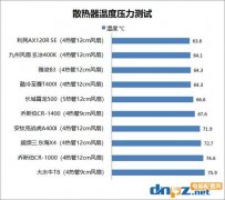 cpu散热器热管越多越好吗？百元以内风冷散热器评测