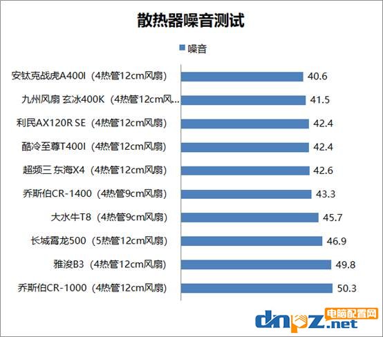 cpu散热器热管越多越好吗？百元以内风冷散热器评测