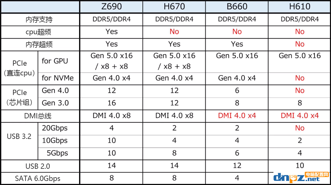H610、B660、Z690有什么区别？H610、B660、Z690主板怎么选？