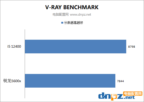 i5-12400和锐龙5600x性能对比测试 12400和5600x谁更值得选购？