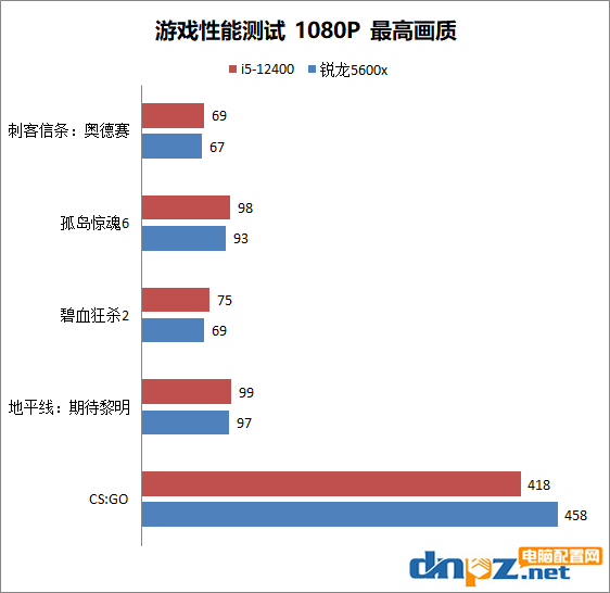 i5-12400和锐龙5600x性能对比测试 12400和5600x谁更值得选购？