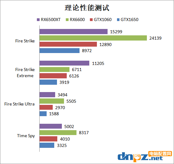 RX6500XT性能相当于什么水平？6500xt、6600、1650、1060性能对比测试