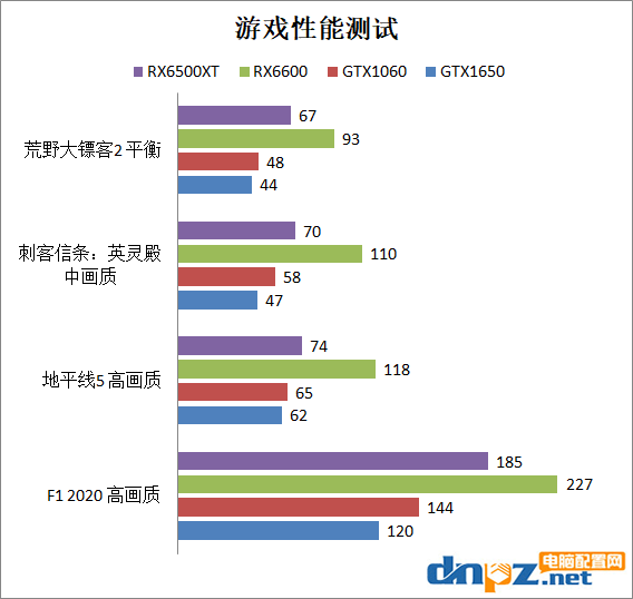 RX6500XT性能相当于什么水平？6500xt、6600、1650、1060性能对比测试