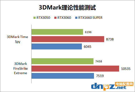 RTX3050显卡什么水平？RTX3050、RTX3060、GTX1660S性能对比评测