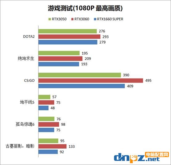 RTX3050显卡什么水平？RTX3050、RTX3060、GTX1660S性能对比评测