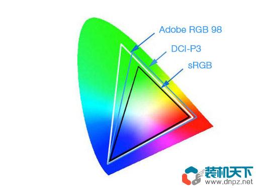 显示器色域指的是什么？sRGB、NTSC、DCI-P3、Adobe RGB有什么区别？