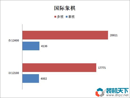 i3 12100/F和i5 12400/F性能对比评测 12100和12400差距