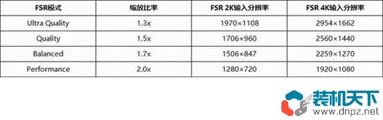 AMD FSR是什么意思？FSR支持的显卡有哪些？