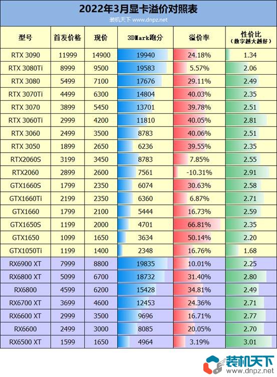 显卡价格开始泄洪了！2022年3月底显卡溢价情况及性价比分析