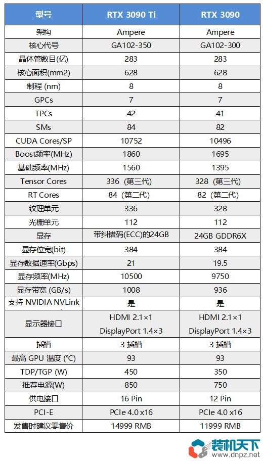 rtx3090ti和rtx3090性能对比测试 3090ti比3090强多少？