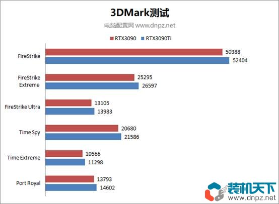 rtx3090ti和rtx3090性能对比测试 3090ti比3090强多少？