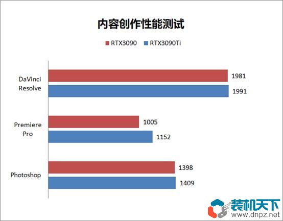 rtx3090ti和rtx3090性能对比测试 3090ti比3090强多少？