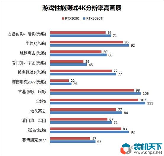 rtx3090ti和rtx3090性能对比测试 3090ti比3090强多少？