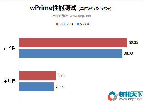 5800x3d和5800x有什么区别？5800x3d和5800x性能对比评测