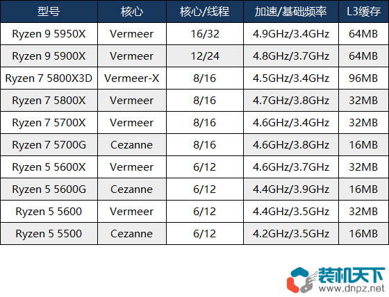 锐龙5-5500和i5-11400F性能对比评测 锐龙5500和5600有什么区别