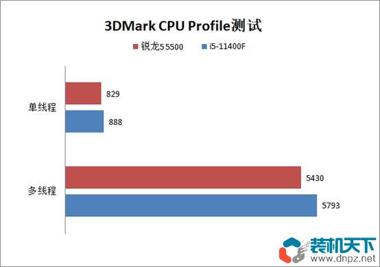 锐龙5-5500和i5-11400F性能对比评测 锐龙5500和5600有什么区别