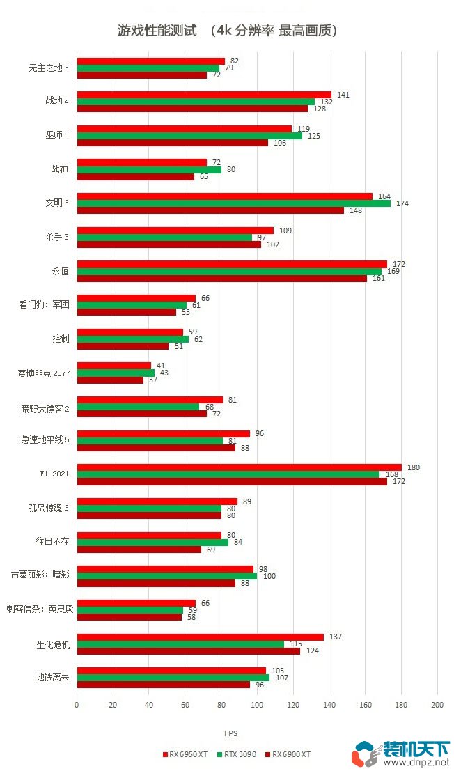 RX6950XT、RTX3090、RX6900XT参数规格对比及游戏性能测试