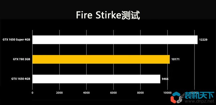 老显卡对比新显卡性能有多大变化？曾经的次级卡簧GTX780现在如何？