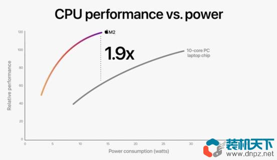 苹果M2芯片亮相 同功率下比M1快1.18倍