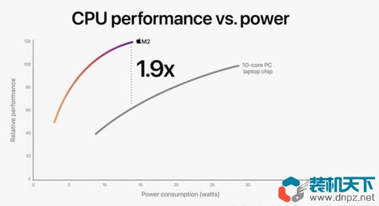 苹果M2芯片亮相 同功率下比M1快1.18倍