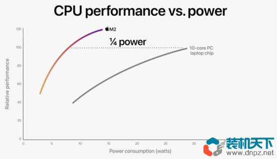 苹果M2芯片亮相 同功率下比M1快1.18倍