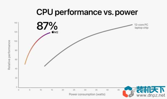 苹果M2芯片亮相 同功率下比M1快1.18倍