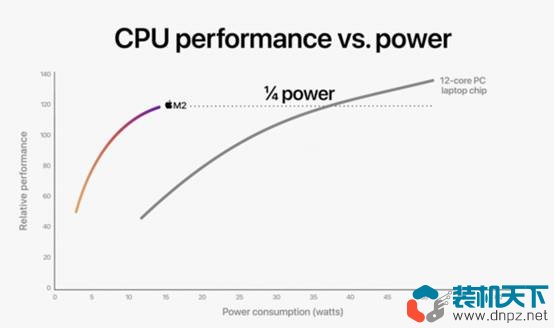 苹果M2芯片亮相 同功率下比M1快1.18倍