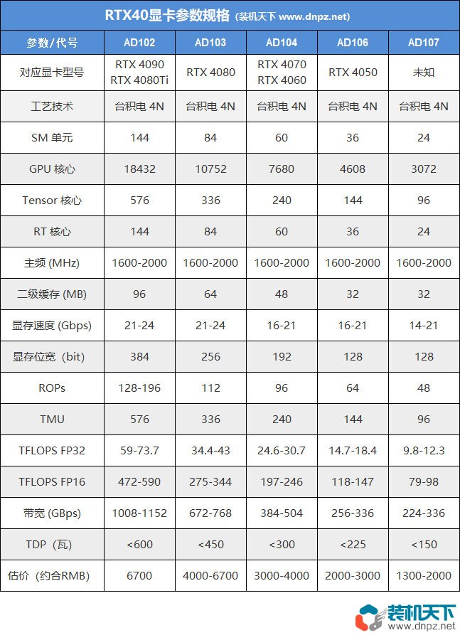 RTX40系显卡详细信息披露，RTX4060预计要等到明年上市