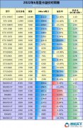 2022年6月显卡溢价对照表 大部分价格跌破首发