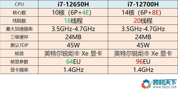 i7-12650H和i7-12700H哪个好？笔记本i7-12650H、i7-12700H性能对比测试