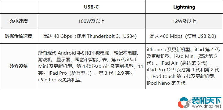 USB-C与Lightning有什么区别？为什么苹果不用USB-C？