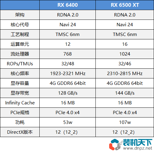 rx6400 rx6500xt怎么样？两处阉割了解后再做入手打算