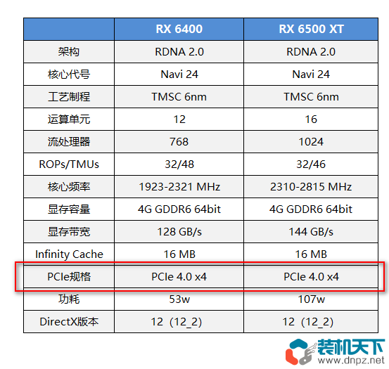 rx6400 rx6500xt怎么样？两处阉割了解后再做入手打算