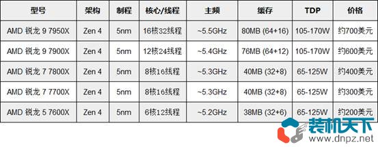 amd zen4 7000系列处理器规格参数及新特性一览