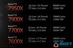 锐龙7000系列有哪些提升？锐龙Zen4 7000处理器全面解读