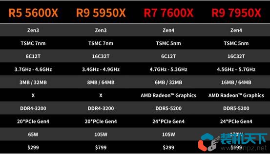 锐龙Ryzen7000处理器性能表现如何? R5-7600X R9-7950X评测