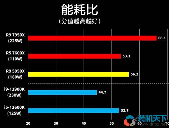 锐龙Ryzen7000处理器性能表现如何? R5-7600X R9-7950X评测