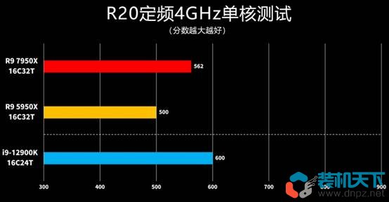 锐龙Ryzen7000处理器性能表现如何? R5-7600X R9-7950X评测