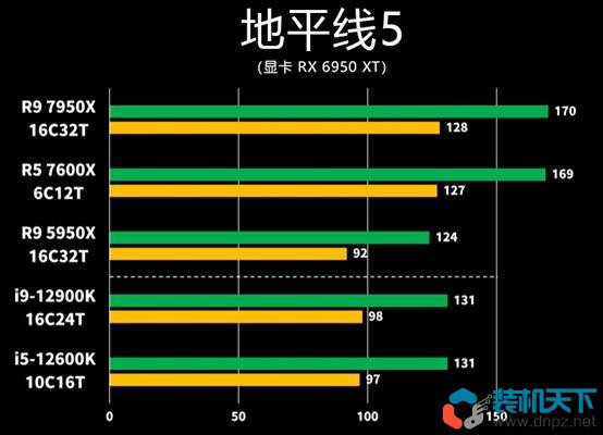 锐龙Ryzen7000处理器性能表现如何? R5-7600X R9-7950X评测