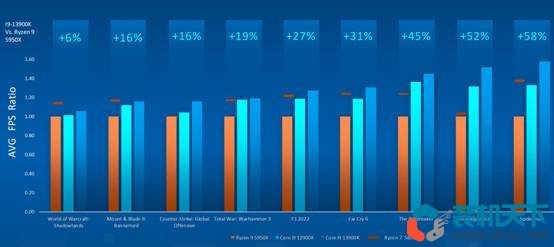 intel 13代处理器性能如何？不讲武德主频起步5GHz