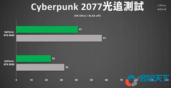 RTX4090性能测试 RTX4090比3090提升多少？