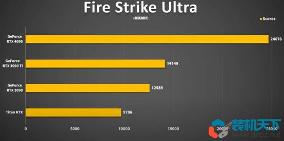 RTX4090性能测试 RTX4090比3090提升多少？