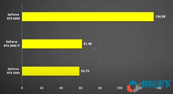 RTX4090性能测试 RTX4090比3090提升多少？