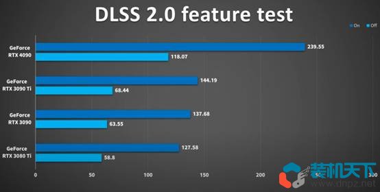 RTX4090性能测试 RTX4090比3090提升多少？