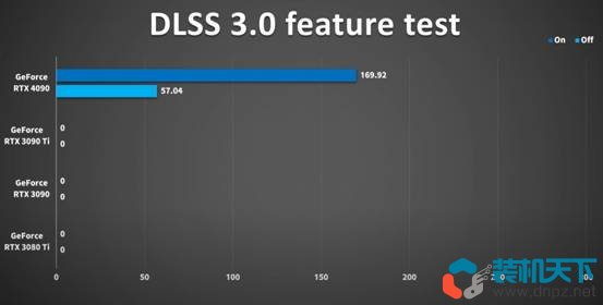 RTX4090性能测试 RTX4090比3090提升多少？