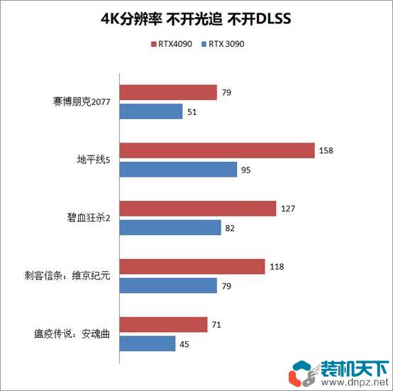 RTX4090性能测试 RTX4090比3090提升多少？