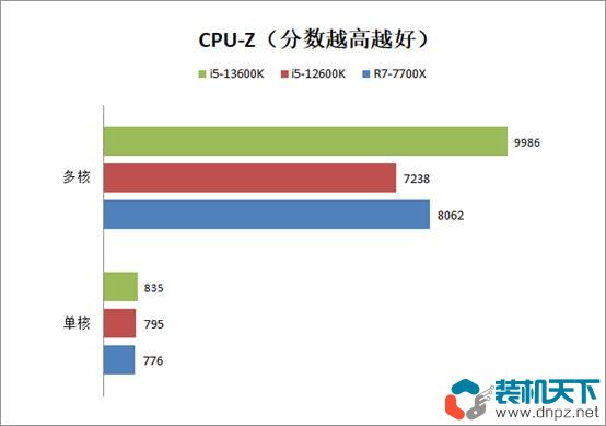 i5-13600k相当于什么水平？intel酷睿i5-13600k性能评测