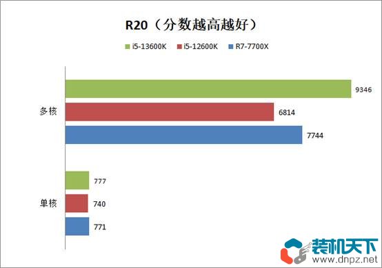 i5-13600k相当于什么水平？intel酷睿i5-13600k性能评测